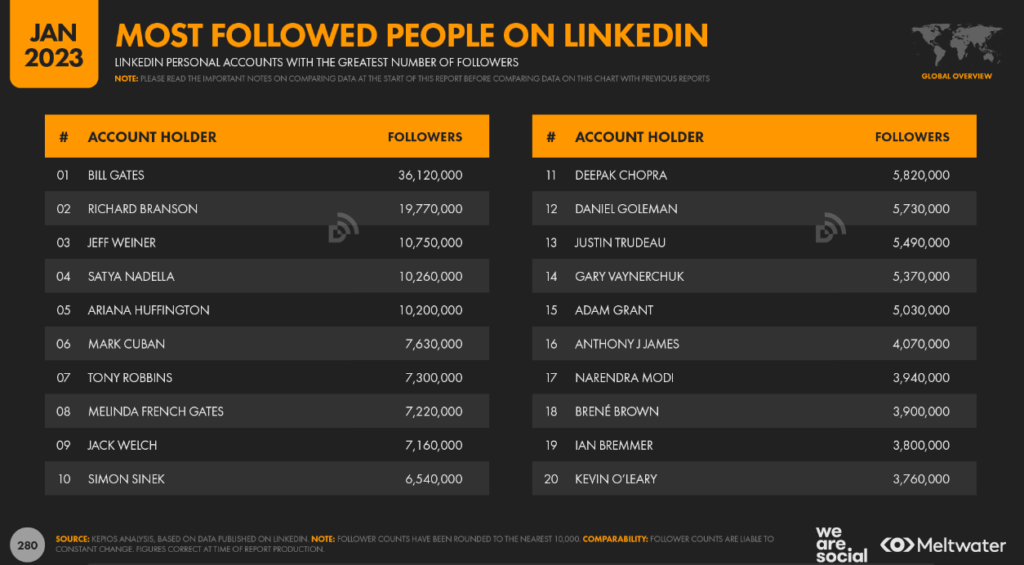 Wie volgen we het meest op LinkedIn