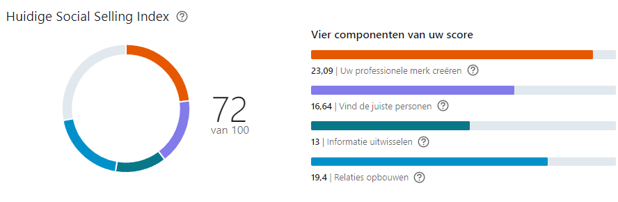 Hoe ziet de LinkedIn social selling index ( SSI) score er uit?